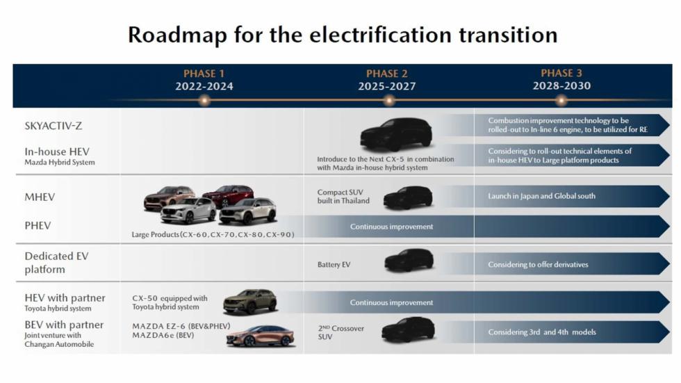 Υβριδικό με το νέο Skyactiv-Z κινητήρα το νέο Mazda CX-5